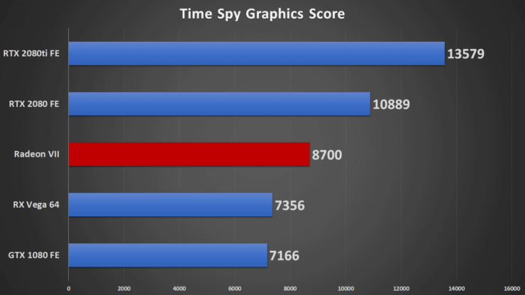 ts 740x416 หลุดผลทดสอบ AMD Radeon VII 7nm อย่างไม่เป็นทางการแรงสูสี RTX 2080 FE กันเลยทีเดียว 