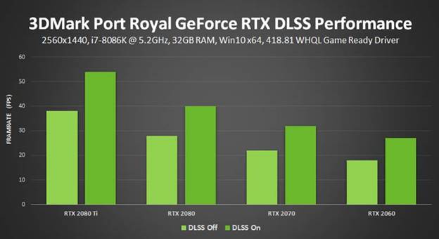 ผลทดสอบ 3DMark Port Royal แสดงให้เห็นประสิทธิภาพที่เพิ่มมากขึ้นถึง 50% ในการเปิดระบบ NVIDIA DLSS ในการ์ดจอ Nvidia RTX ซีรี่ย์ทุกรุ่น