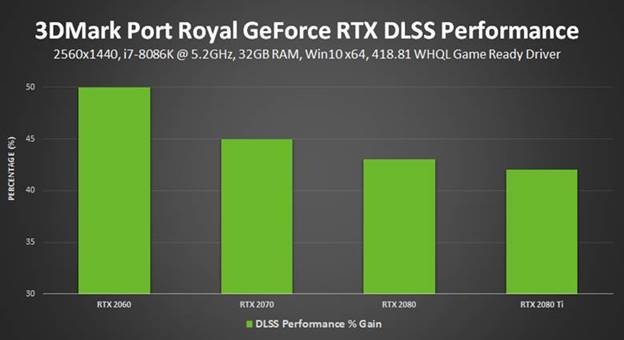 image006 ผลทดสอบ 3DMark Port Royal แสดงให้เห็นประสิทธิภาพที่เพิ่มมากขึ้นถึง 50% ในการเปิดระบบ NVIDIA DLSS ในการ์ดจอ Nvidia RTX ซีรี่ย์ทุกรุ่น