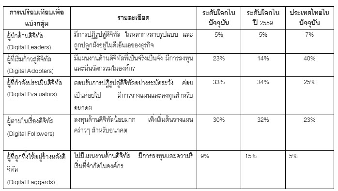 2019-02-08_15-35-49 2019 02 08 15 35 49 เดลล์ เทคโนโลยีส์ เผยผลวิจัยใหม่: ผู้นำทางธุรกิจชี้ความล่าช้าที่สำคัญในการปฏิรูปทางดิจิทัลทั่วโลก