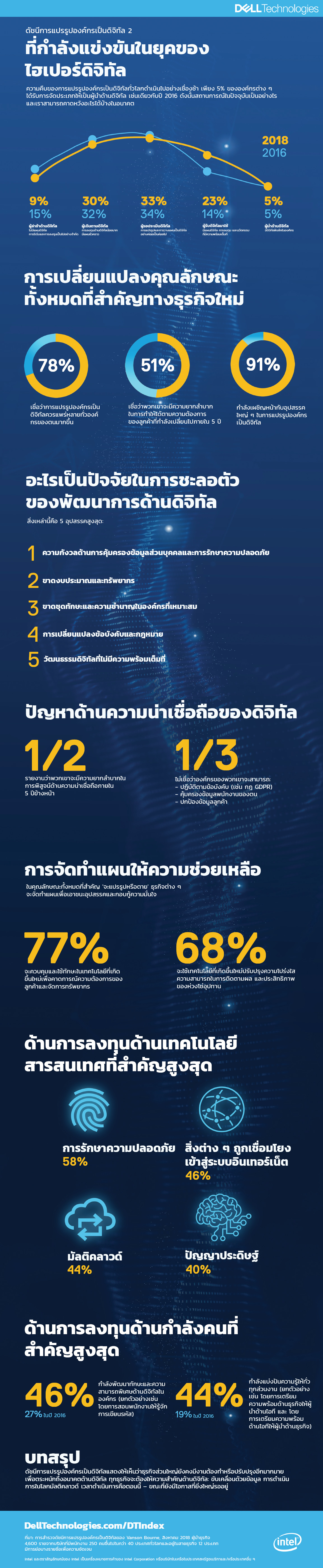 infographic-dt-index-ii infographic dt index ii เดลล์ เทคโนโลยีส์ เผยผลวิจัยใหม่: ผู้นำทางธุรกิจชี้ความล่าช้าที่สำคัญในการปฏิรูปทางดิจิทัลทั่วโลก