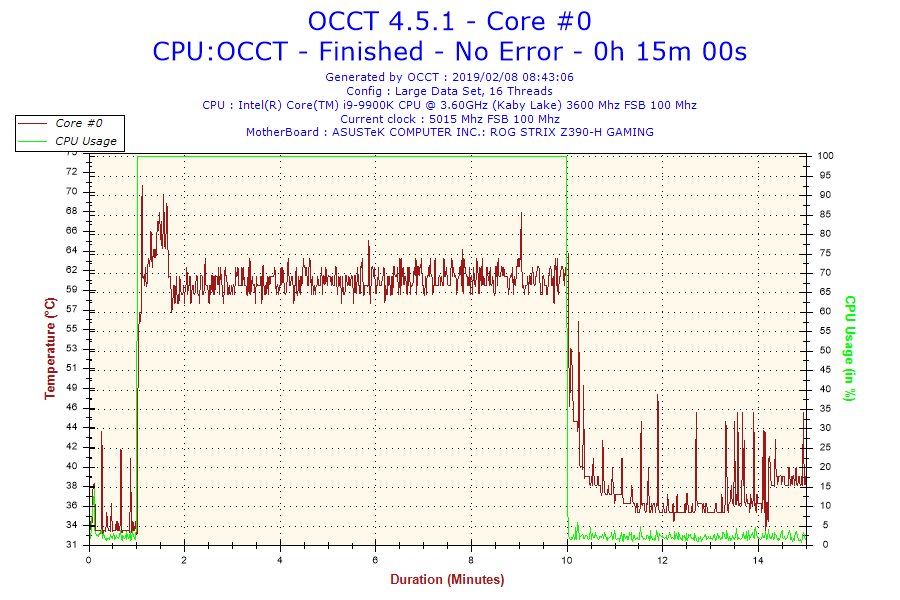 2019-02-08-08h43-temperature-core-0 2019 02 08 08h43 temperature core 0 Noctua NT H2 10g and 3.5g Thermal Paste Review