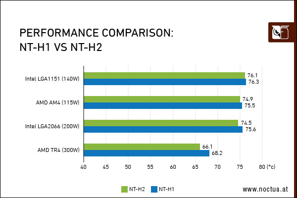 nt performance comparison border Noctua NT H2 10g and 3.5g Thermal Paste Review