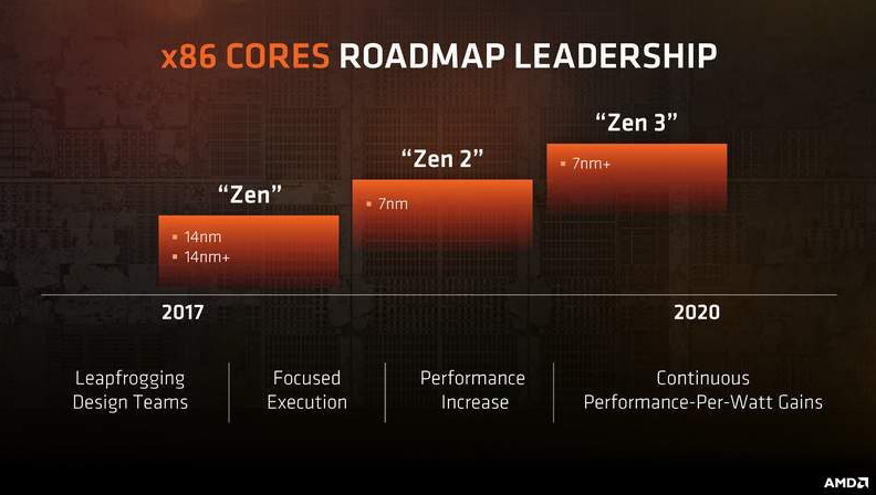 2 AMD อาจจะมีการเผยข้อมูลซีพียูรุ่นใหม่ล่าสุดสถาปัตย์ Zen 2 ขนาด 7nm ในงาน GDC 2019 ในเดือนมีนาคมที่จะถึงนี้ 
