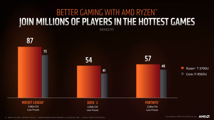amd-ryzen-3000-series-notebook-lineup_2-740x414 amd ryzen 3000 series notebook lineup 2 740x414 มาแล้ว!! AMD RYZEN 3000 ตัวแรกในโน๊ตบุ๊ค ASUS TUF Gaming FX705 and TUF Gaming FX505 กับซีพียู Ryzen 5 3550H รุ่นใหม่ล่าสุด