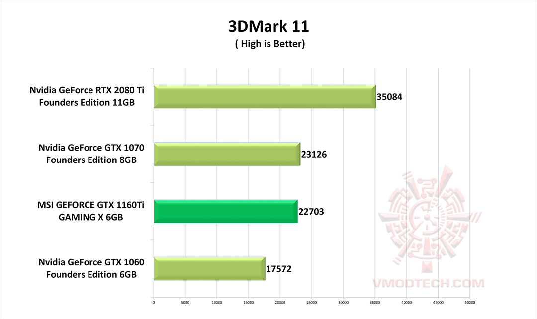 11 g MSI GEFORCE GTX 1660Ti GAMING X REVIEW