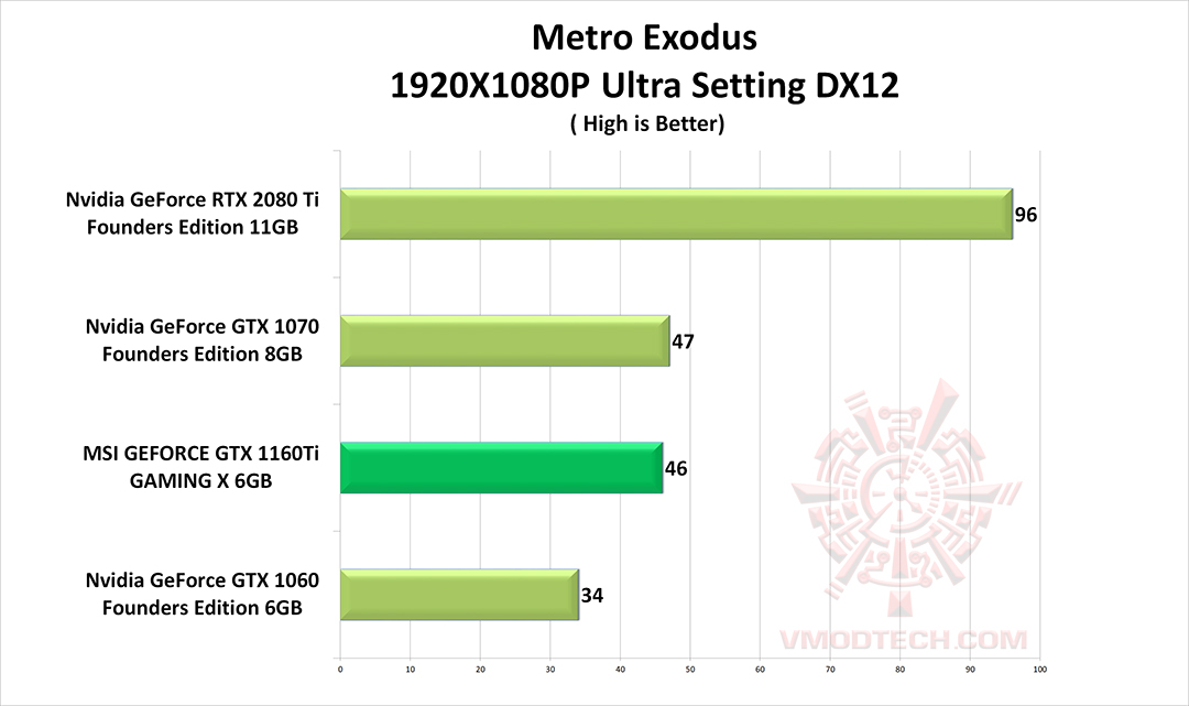 metro g MSI GEFORCE GTX 1660Ti GAMING X REVIEW