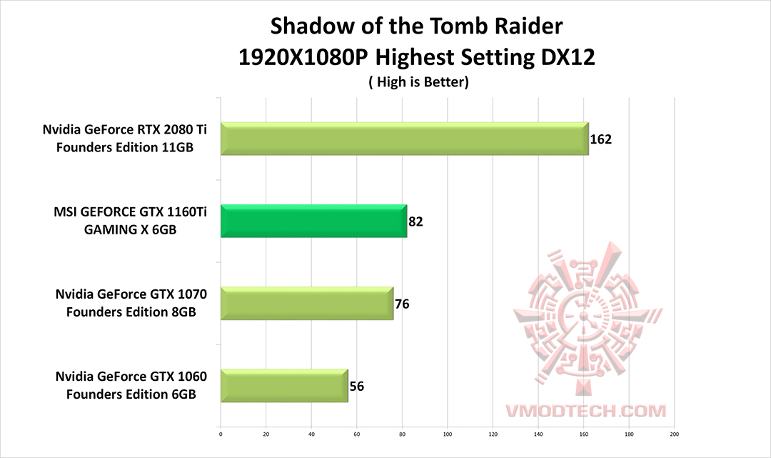 tomb g MSI GEFORCE GTX 1660Ti GAMING X REVIEW