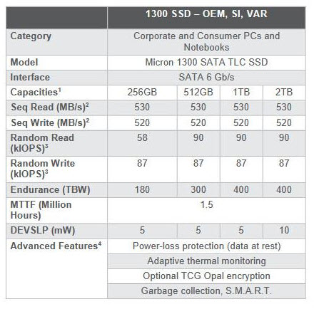 2019 02 28 16 03 34 Micron เปิดตัว SSD รุ่นใหม่ 1300 SATA SSD เน้นความประหยัดมาพร้อมชุดคอนโทลเลอร์ TLC NAND 96ชั้นพร้อมความจุขนาดสูงถึง 2TB 