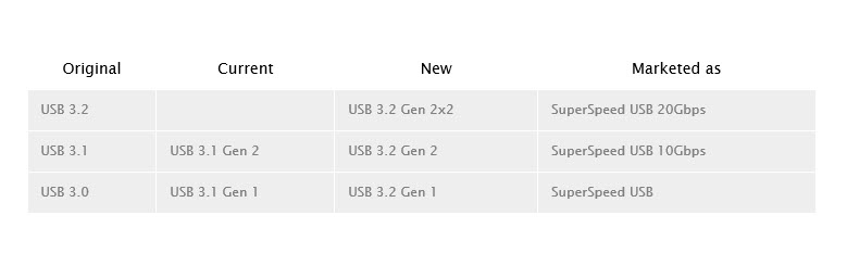 2019 03 04 21 29 45 USB IF อาจเปิดตัว USB รุ่นใหม่ปรับเปลี่ยนในชื่อรุ่น USB 3.0, USB 3.1 และ USB 3.2 ที่อาจจะใช้ชื่อเรียกรุ่นถัดไปเป็น USB 3.2 Gen x มีความเร็วถึง 20Gbps กันเลยทีเดียว