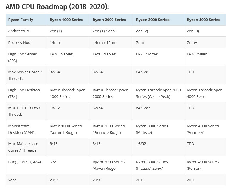 2019 03 07 9 21 31 AMD Ryzen 3000 Series สถาปัตย์ ZEN2 ขนาด 7nm คาดจะเปิดตัวกลางปีนี้และ Ryzen Threadripper รุ่นใหม่ GEN3 คาดเปิดตัวในปี 2019 นี้เช่นกัน