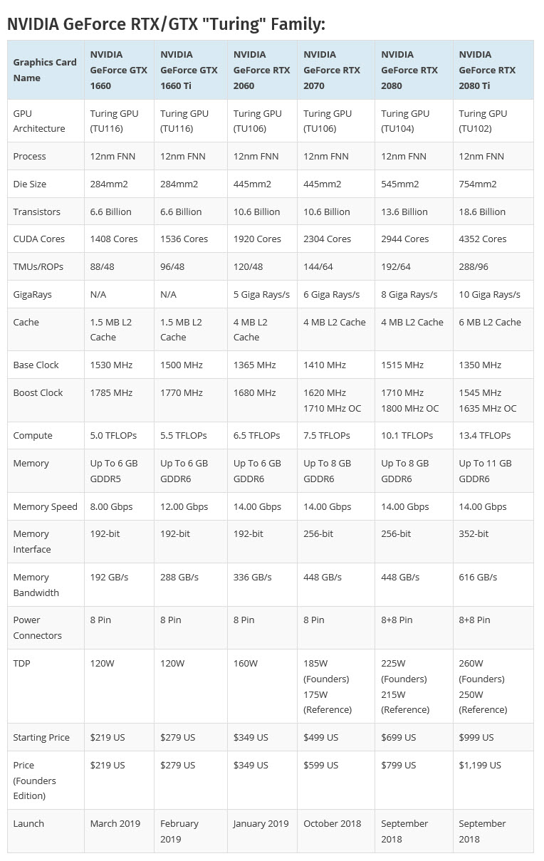 2019 03 10 10 51 24 เผยสเปก NVIDIA GeForce GTX 1660 กับจำนวนคูด้าคอร์ 1408 CUDA Cores แรม 6 GB VRAM กับราคาประมาณ 6พันกว่าบาท