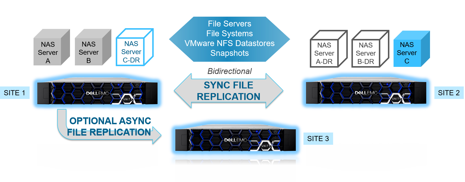 02 dellemc Dell EMC เปิดตัว ระบบปฏิบัติการเวอร์ชั่นใหม่ล่าสุดบน Unity Midrange Storage ซึ่งมาพร้อมกับขีดความสามารถที่เพิ่มขึ้น ในด้าน Advance Data Reduction, Data Protection และ Management