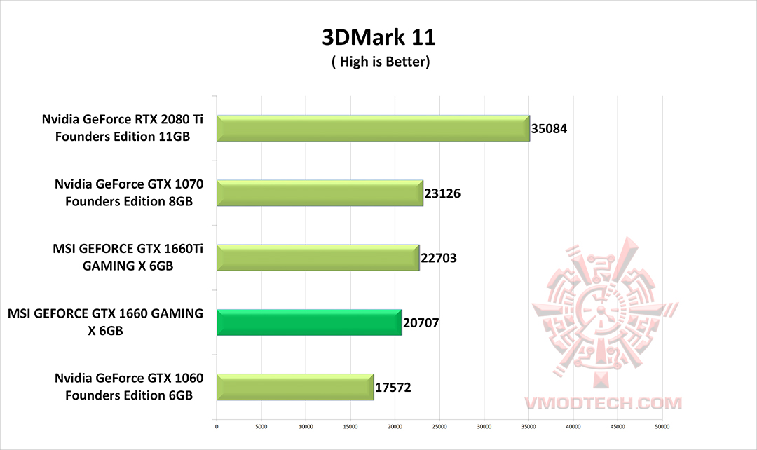 111 MSI GEFORCE GTX 1660 GAMING X 6G & Intel Core i9 9900K REVIEW