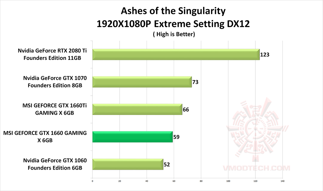 as s MSI GEFORCE GTX 1660 GAMING X 6G & Intel Core i9 9900K REVIEW