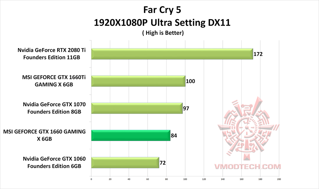 fc5 MSI GEFORCE GTX 1660 GAMING X 6G & Intel Core i9 9900K REVIEW