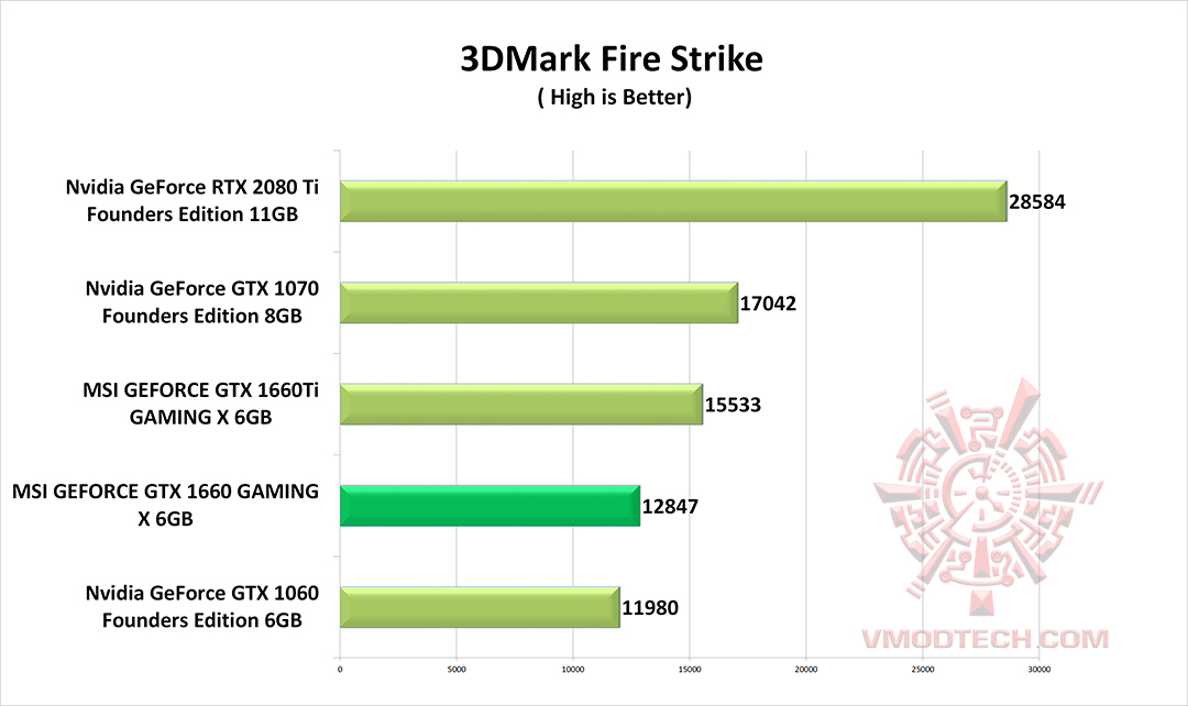 fire MSI GEFORCE GTX 1660 GAMING X 6G & Intel Core i9 9900K REVIEW