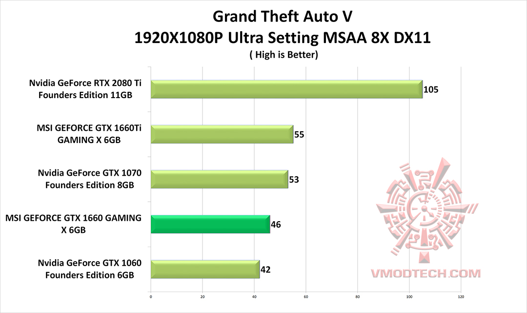 gta v1 MSI GEFORCE GTX 1660 GAMING X 6G & Intel Core i9 9900K REVIEW