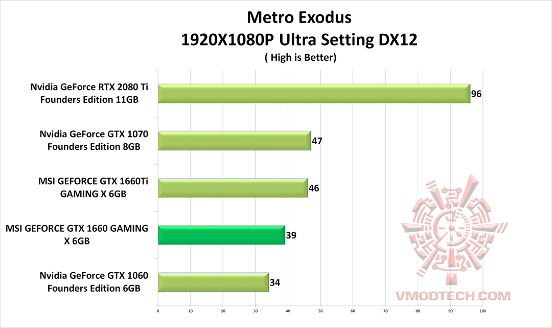 mt MSI GEFORCE GTX 1660 GAMING X 6G & Intel Core i9 9900K REVIEW