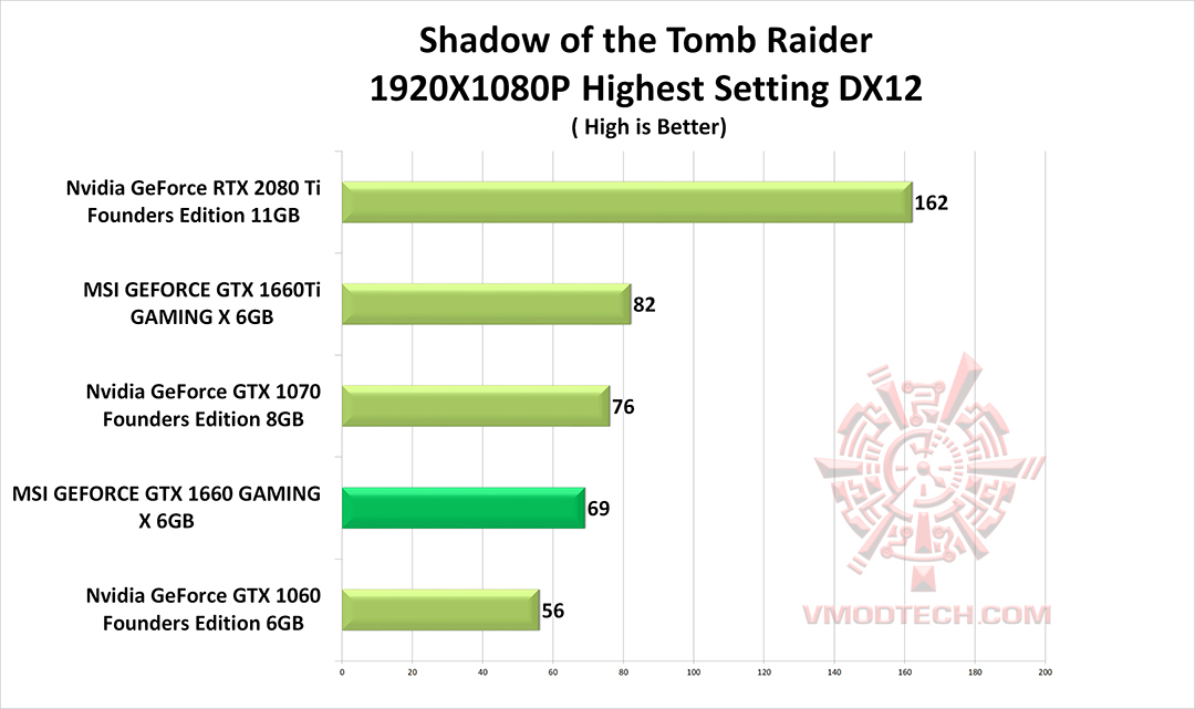 sdtb MSI GEFORCE GTX 1660 GAMING X 6G & Intel Core i9 9900K REVIEW