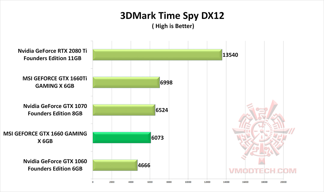 spy dx12 MSI GEFORCE GTX 1660 GAMING X 6G & Intel Core i9 9900K REVIEW