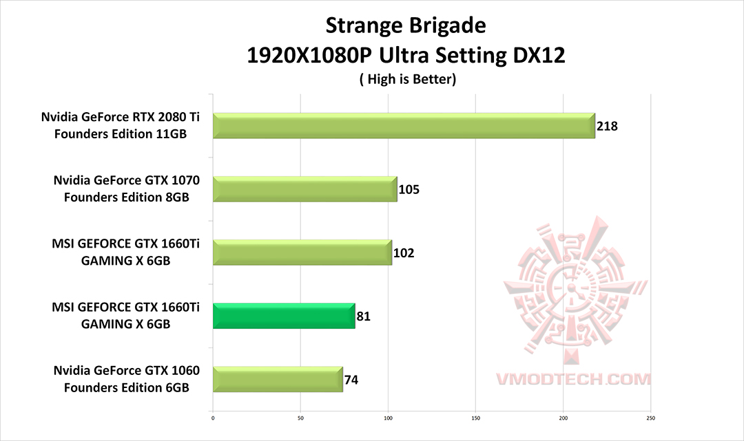 stb MSI GEFORCE GTX 1660 GAMING X 6G & Intel Core i9 9900K REVIEW