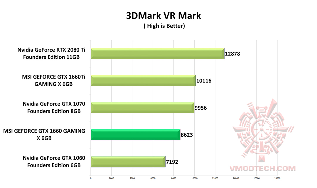 vr MSI GEFORCE GTX 1660 GAMING X 6G & Intel Core i9 9900K REVIEW