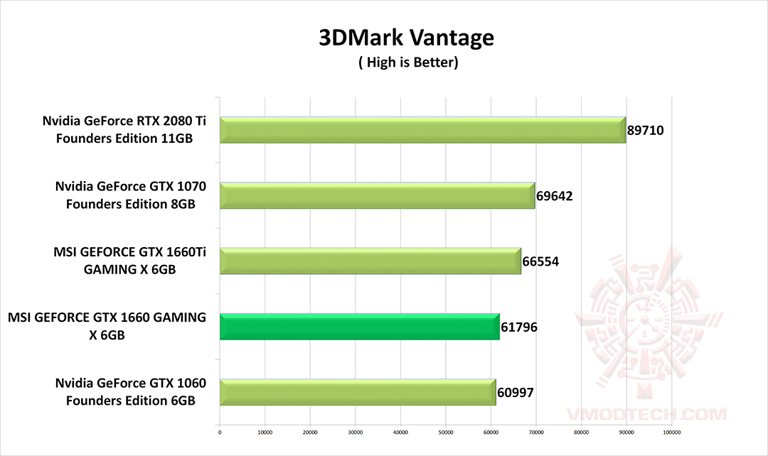 vt MSI GEFORCE GTX 1660 GAMING X 6G & Intel Core i9 9900K REVIEW