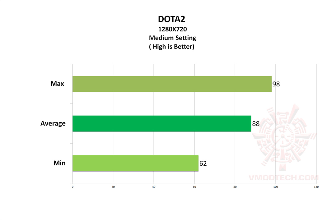 dota2 AMD Athlon 240GE Processor with Radeon Vega 3 Graphics Review 