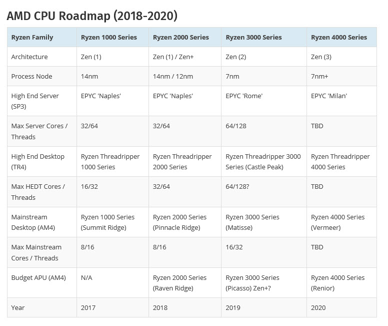 2019 04 08 10 36 08 หลุดข้อมูลซีพียู AMD Ryzen Threadripper Castle Peak และซีพียู EPYC Rome CPU รุ่นใหม่ล่าสุดโผล่ในโปรแกรม AIDA64  