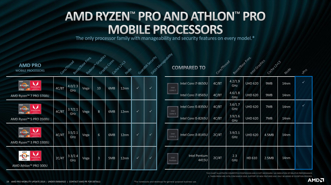 2019 04 08 21 18 03 AMD เปิดตัวซีพียู AMD Ryzen PRO Mobile และ AMD Athlon PRO mobile รุ่นใหม่ล่าสุดในรุ่นที่สอง 2nd Gen อย่างเป็นทางการ