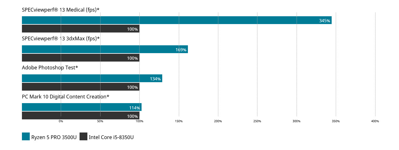 2019 04 10 11 29 56 AMD เปิดตัวโปรเซสเซอร์ AMD Ryzen™ PRO Mobile และ Athlon™ PRO Mobile รุ่นที่ 2 เสริมกำลังในระดับพรีเมียมให้กับโน๊ตบุ้คเชิงพาณิชย์