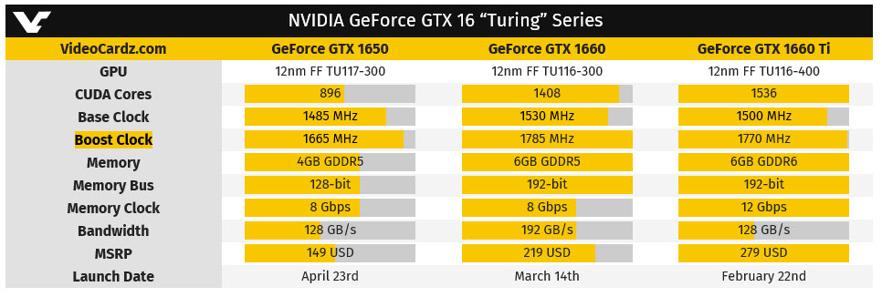 2019 04 18 10 01 52 NVIDIA GeForce GTX 1650 มาพร้อมคูด้าคอร์ 896 CUDA cores เปิดตัวในวันที่ 23เมษายนนี้วางจำหน่ายในราคา 149ดอลล่าสหรัฐฯ 