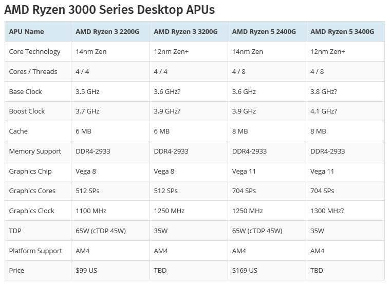 2019-04-24_18-32-19 2019 04 24 18 32 19 หลุดสเปก AMD Ryzen 5 3400G และ Ryzen 3 3200G APU พร้อมใช้การบัดกรี DIE เชื่อมต่อกับกระดองโดยตรง