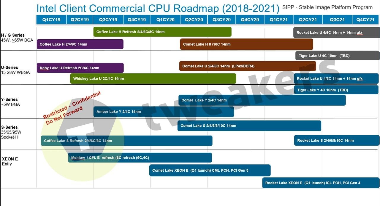 65685_02_intels-new-10nm-cpus-here-until-2022_full 65685 02 intels new 10nm cpus here until 2022 full เผยโล๊ดแม๊ปซีพียู Intel ในรุ่นรหัส Comet lake 10 Core ที่เปิดตัวในปี 2020 และรหัส Rocket Lake เปิดตัวในปี 2021