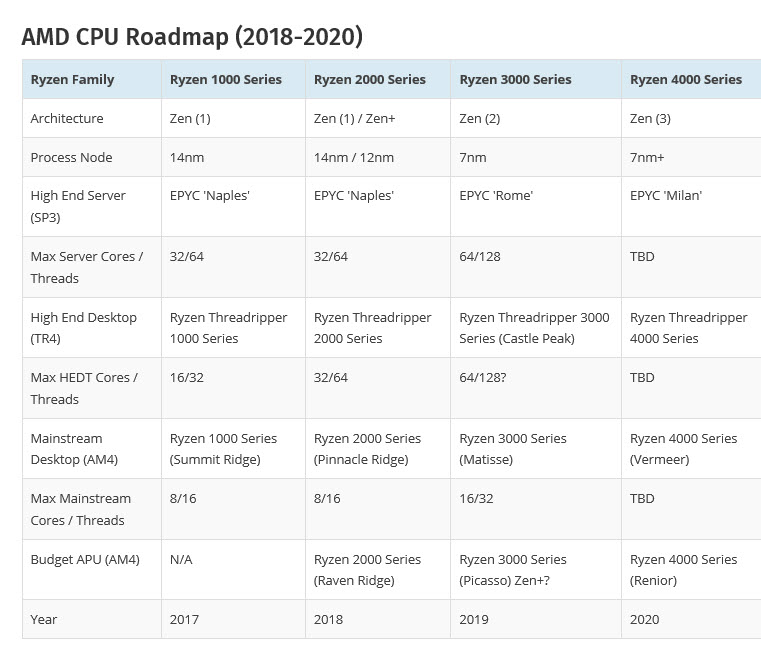 2019-04-28_9-37-59 2019 04 28 9 37 59 ลือ!! AMD Ryzen 3000 ประสิทธิภาพ IPC ดีขึ้นกว่าเดิม 15เปอร์เซ็นและมีความเร็วสูงถึง 4.5Ghz อาจใช้งานแรมได้ทะลุความเร็ว 4000Mhz