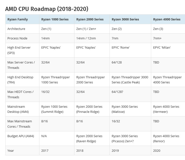 2019 04 28 9 37 59 ลือ!! AMD Ryzen 3000 ประสิทธิภาพ IPC ดีขึ้นกว่าเดิม 15เปอร์เซ็นและมีความเร็วสูงถึง 4.5Ghz อาจใช้งานแรมได้ทะลุความเร็ว 4000Mhz