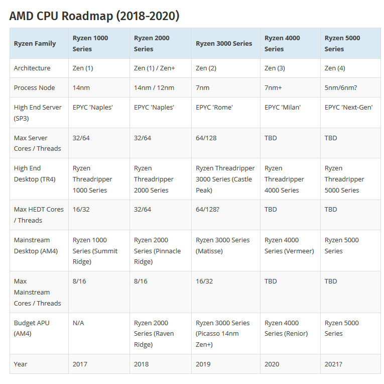 2019 05 12 12 49 41 ซีพียู AMD RYZEN 3000 สถาปัตย์ Zen2 อาจจะโอเวอร์คล๊อกแรมทะลุความเร็ว DDR4 5000Mhz กันเลยทีเดียว !!