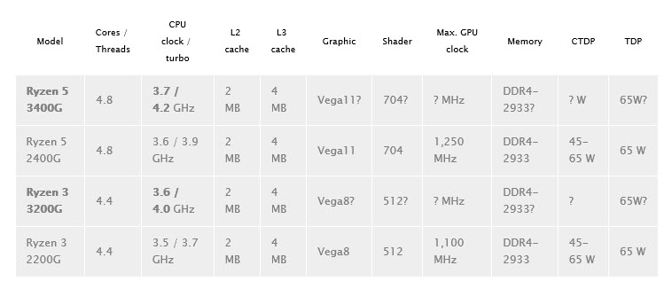 2019 05 17 19 24 22 APU มาแล้ว!! หลุดสเปก Ryzen 5 3400G และ Ryzen 3 3200G สถาปัตย์ Picasso รุ่นใหม่ล่าสุดที่มีจำนวนคอร์ 4คอร์ 8เทรดกันเลยทีเดียว 