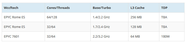 2019 05 20 7 42 49 หลุดผลทดสอบที่คาดว่าเป็นซีพียู AMD EPYC Rome ในรหัส ZEN2 ขนาดสถาปัตย์ 7nm ในรุ่น 64 Core และ 32 Core ที่ยังไม่เปิดตัวอย่างเป็นทางการ 
