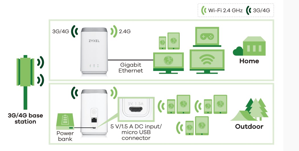 application diagram ไซเซลเปิดตัวเราเตอร์ 4G LTE4506 รองรับทุกผู้ให้บริการ พร้อมเทคโนโลยี LTE Cat.6