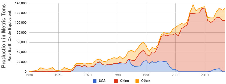 rare earth elements production history ทำไมสหรัฐฯถึงถอยและท่านทราบหรือไม่? ประเทศไทยส่งออกแร่ Rare Earth เป็นอันดับ 5ของโลก มากถึง 1,600 MT เมตตริกตันเลยทีเดียว