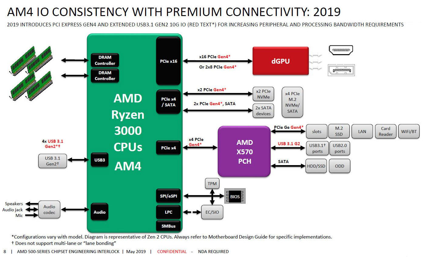 หลุดมาอีกครั้ง!! ภาพบล๊อกไดอะแกรมซีพียู AMD Ryzen 3000 และเมนบอร์ด X570 ที่รองรับ PCIe 4.0 มากถึง 24เลนกันเลยทีเดียว