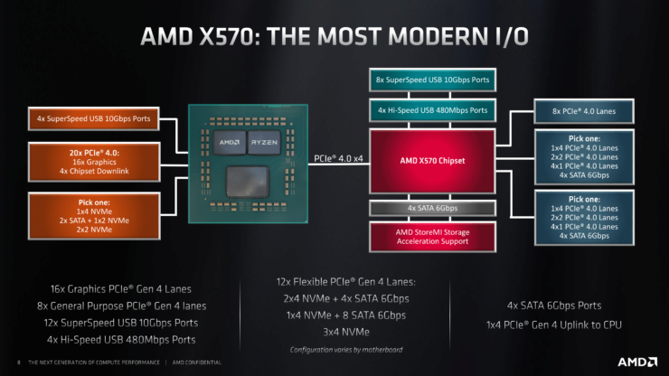 amd x570 chipset details and specs 1 740x416 AMD เปิดตัวซีพียู AMD Ryzen 9 3950X กับจำนวนคอร์ 16 Cores 32 Threads ความเร็ว 4.7 GHz Boost ในราคา 749ดอลล่าสหรัฐฯในเดือนกันยายน2019 ที่จะถึงนี้
