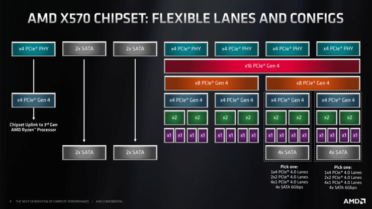 amd x570 chipset details and specs 2 740x416 AMD เปิดตัวซีพียู AMD Ryzen 9 3950X กับจำนวนคอร์ 16 Cores 32 Threads ความเร็ว 4.7 GHz Boost ในราคา 749ดอลล่าสหรัฐฯในเดือนกันยายน2019 ที่จะถึงนี้