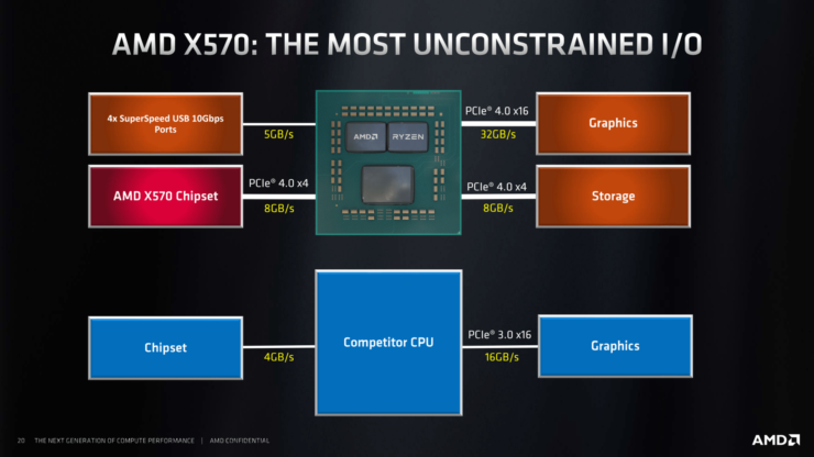 amd x570 chipset details and specs 5 740x416 AMD เปิดตัวซีพียู AMD Ryzen 9 3950X กับจำนวนคอร์ 16 Cores 32 Threads ความเร็ว 4.7 GHz Boost ในราคา 749ดอลล่าสหรัฐฯในเดือนกันยายน2019 ที่จะถึงนี้