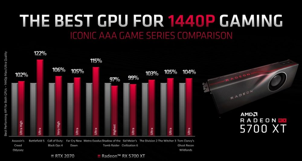 amd radeon rx 5700 xt benchmarks 1000x534 เผยประสิทธิภาพการ์ดจอ AMD Radeon RX 5700 XT แรงกว่า GeForce RTX 2070 กันเลยทีเดียว