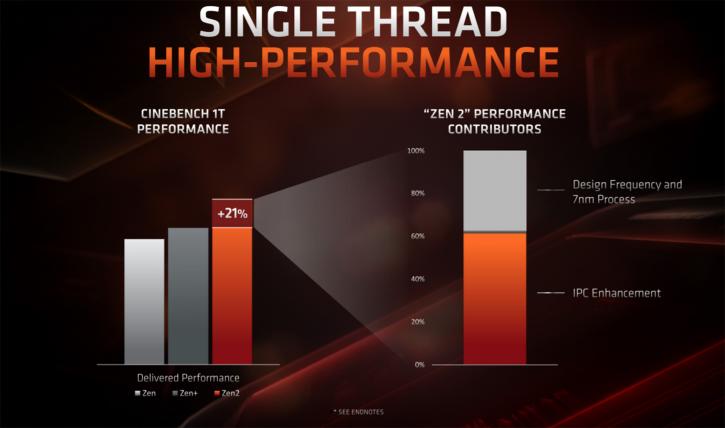 untitled 26 เผยผลทดสอบ AMD Ryzen 9 3900X แรงขึ้นกว่าเดิม 21% ในโปรแกรม Cinebench R20 และประสิทธิภาพในการเล่นเกมส์ใกล้เคียงกับ Core i9 9900K กันเลยทีเดียว
