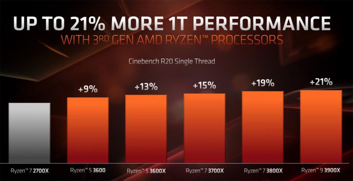 untitled 37 เผยผลทดสอบ AMD Ryzen 9 3900X แรงขึ้นกว่าเดิม 21% ในโปรแกรม Cinebench R20 และประสิทธิภาพในการเล่นเกมส์ใกล้เคียงกับ Core i9 9900K กันเลยทีเดียว