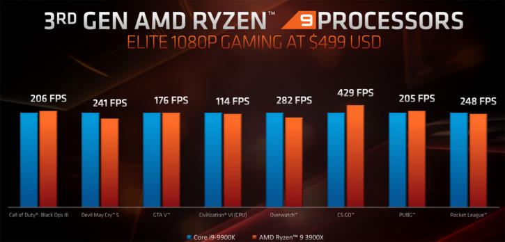เผยผลทดสอบ AMD Ryzen 9 3900X แรงขึ้นกว่าเดิม 21% ในโปรแกรม Cinebench R20 และประสิทธิภาพในการเล่นเกมส์ใกล้เคียงกับ Core i9 9900K กันเลยทีเดียว
